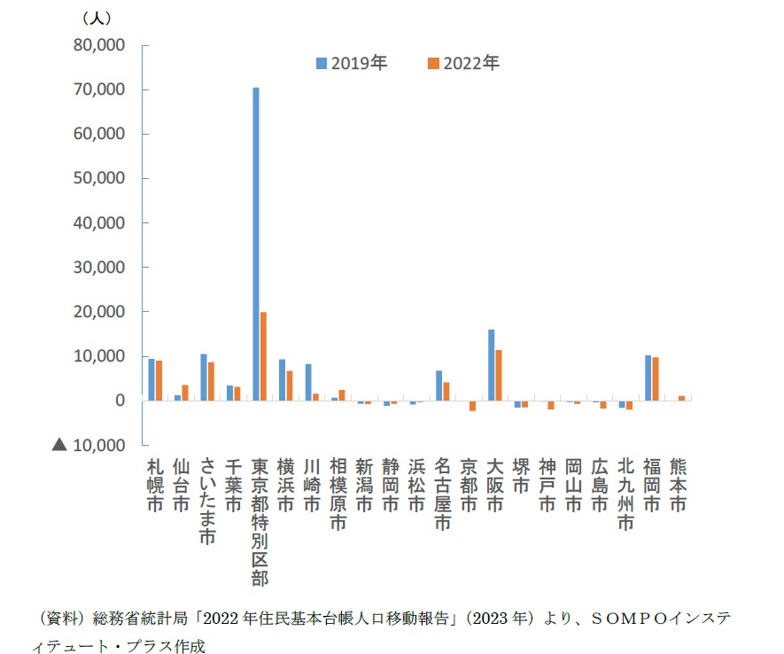 《図表１》大都市別転入超過数