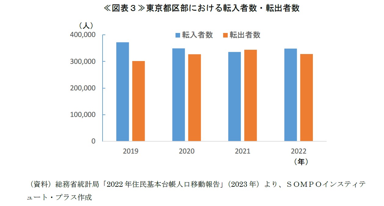 《図表３》東京都区部における転入者数・転出者数