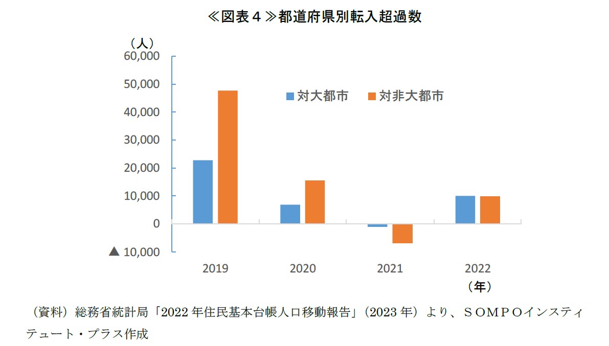 《図表４》都道府県別転入超過数