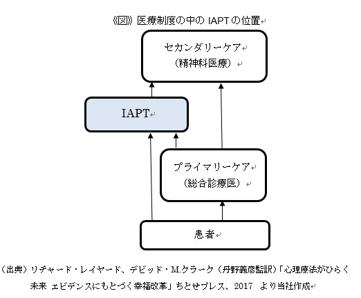 《図》医療制度の中のIAPTの位置