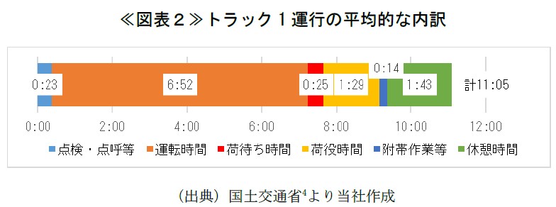 ≪図表２≫トラック1運行の平均的な内訳