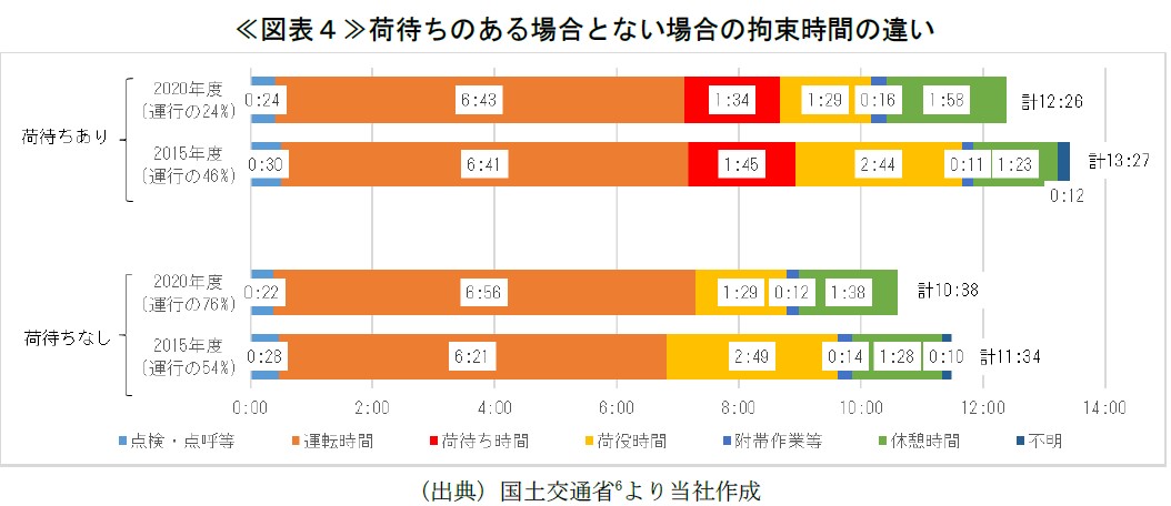 ≪図表４≫荷待ちのある場合とない場合の拘束時間の違い