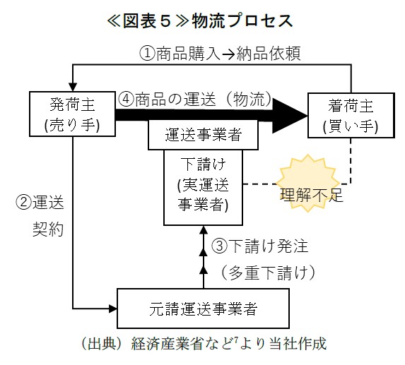 図表５物流プロセス