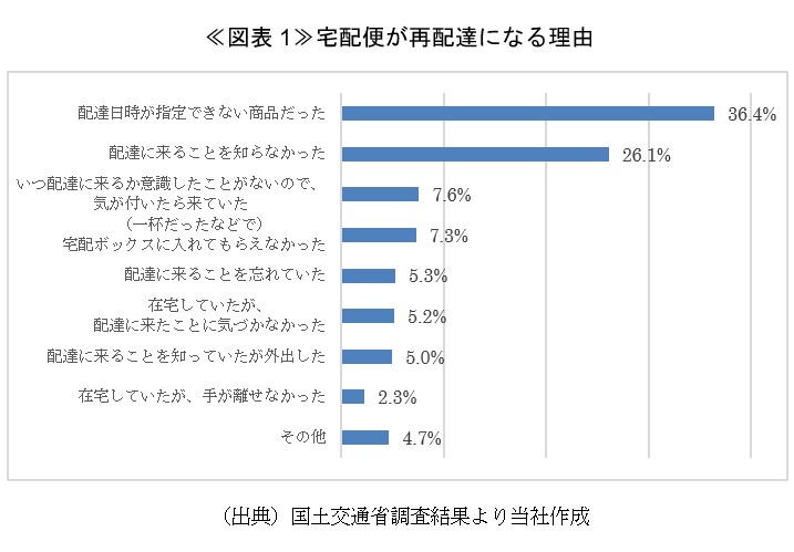 ≪図表1≫宅配便が再配達になる理由