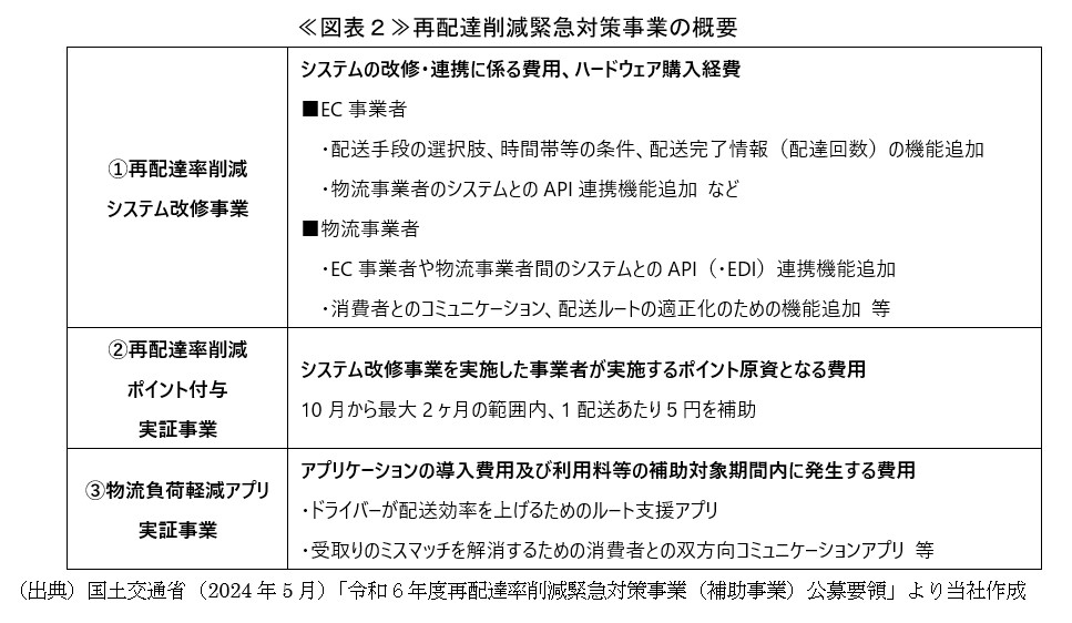 ≪図表２≫再配達削減緊急対策事業の概要