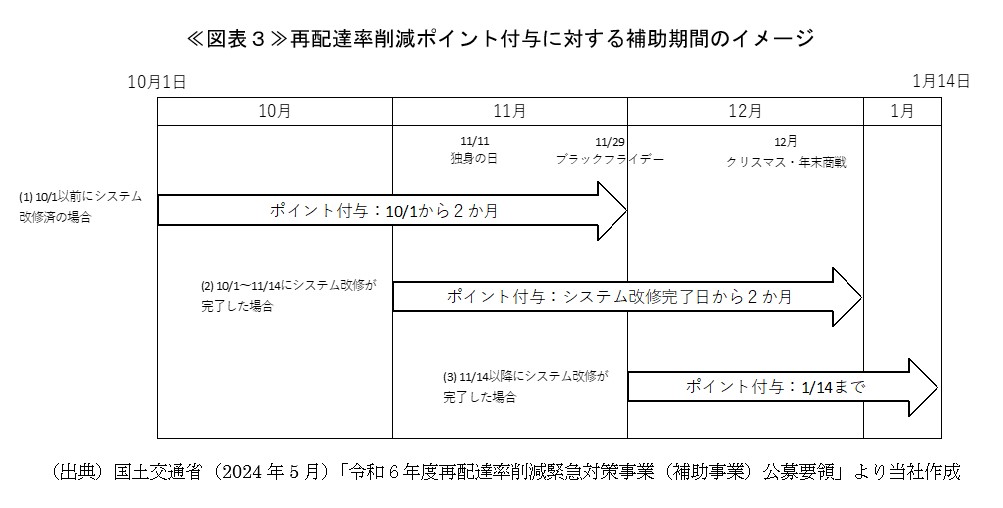 ≪図表３≫再配達率削減ポイント付与に対する補助期間のイメージ