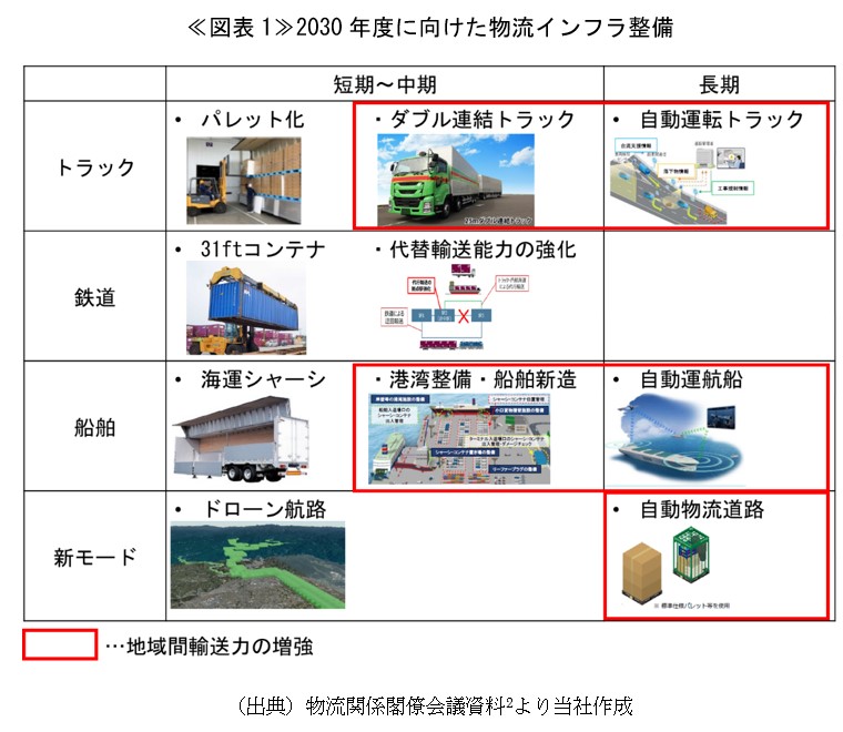 ≪図表1≫2030年度に向けた物流インフラ整備