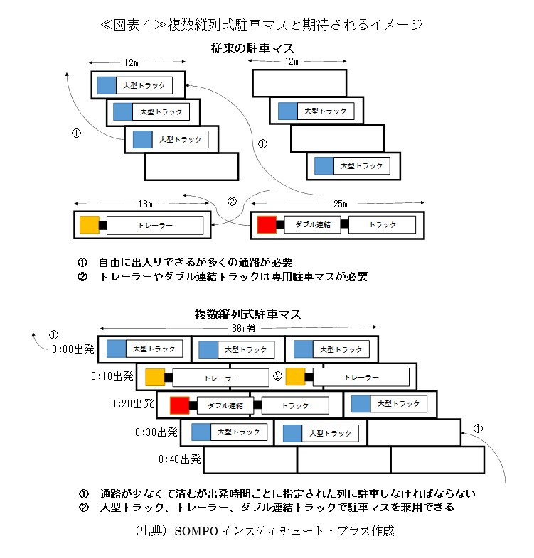 ≪図表４≫複数縦列式駐車マスと期待されるイメージ