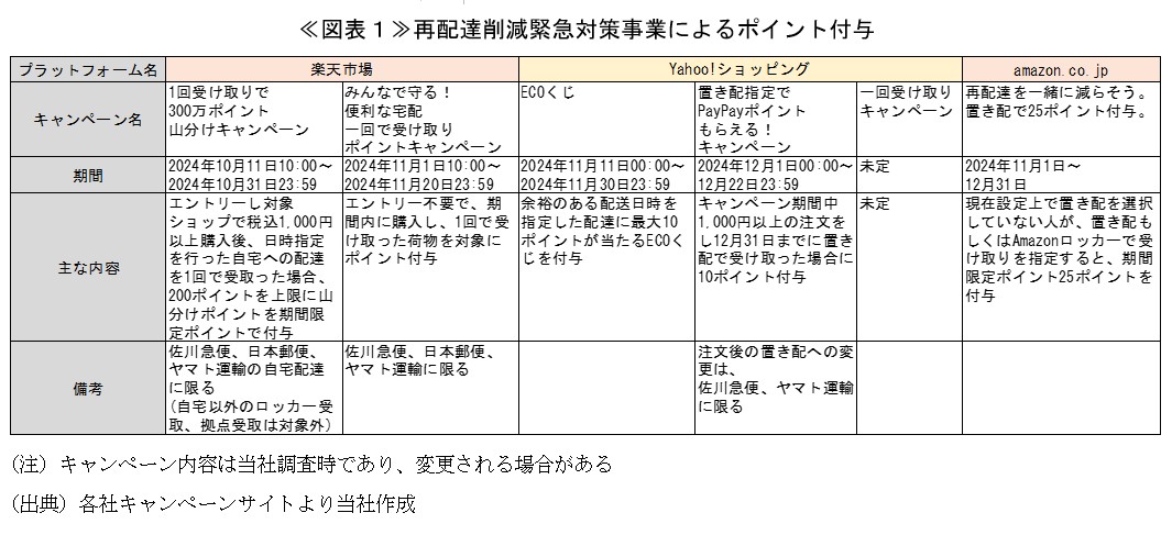 ≪図表１≫再配達削減緊急対策事業によるポイント付与