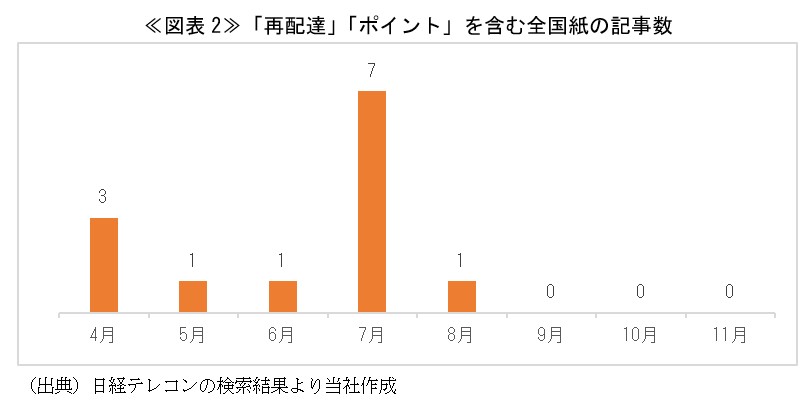 ≪図表2≫「再配達」「ポイント」を含む全国紙の記事数