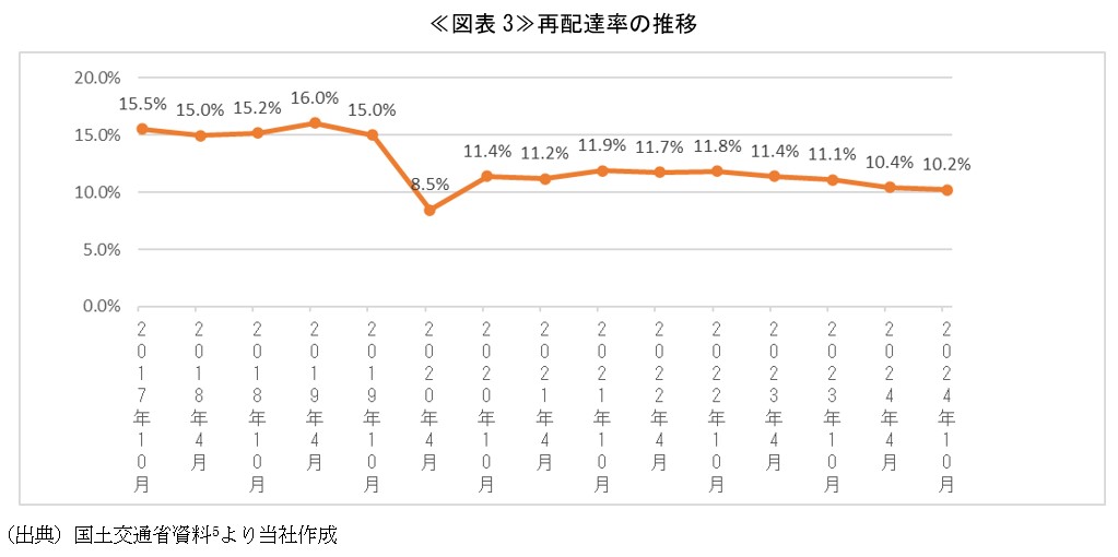 ≪図表3≫再配達率の推移